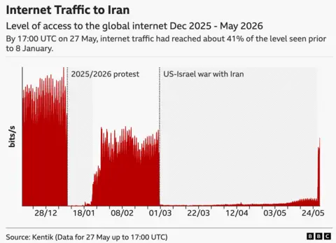 A graphic showing internet traffic to Iran between December 2025 and May 2026, with a small uptick towards the end of the x axis indicating increased traffic after being flat since 28 February.