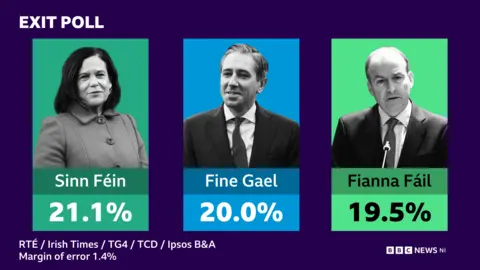 BBC exit poll figures with Mary Lou McDoinald, Simon Harris and Michael Martin