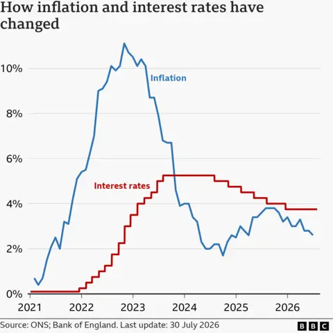 A line chart showing interest rates and CPI inflation in the UK, from January 2021 to June 2026. Interest rates were at 0.1% in January 2021. They were increased from late-2021, reaching a peak of 5.25% in August 2023.They were then lowered slightly to 5% in August 2024, to 4.75% in November, to 4.5% on 6 February 2025, to 4.25% on 8 May 2025, to 4% on 7 August, and to 3.75% on 18 December. At the Bank of England's latest meeting on 30 July 2026, rates were held at 3.75%. The inflation rate was 0.7% in the year to January 2021. It then rose to a peak of 11.1% in October 2022, before falling again to a low of 1.7% in September 2024 and then starting to rise again. In the year to March 2026, it was 3.3%, up from 3.0% the previous month. However, the picture has changed since then and in the year to June 2026 the inflation rate was 2.6%