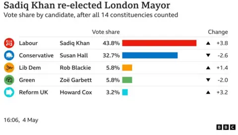London mayor vote share
