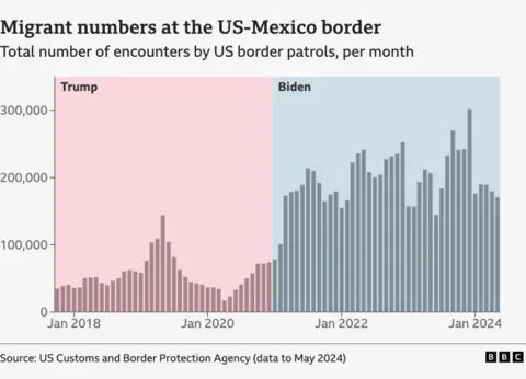 Graphic showing border crossings over time