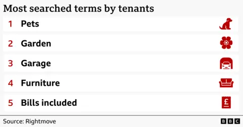 Graphic titled “Most searched terms by tenants” showing a ranked list of the five most-searched rental property features. The list ranks: 1) Pets, illustrated with a dog icon; 2) Garden, with a flower icon; 3) Garage, with a car-in-garage icon; 4) Furniture, with a sofa icon; and 5) Bills included, with a receipt and pound sign icon. Source: Rightmove. BBC logo displayed at the bottom right.