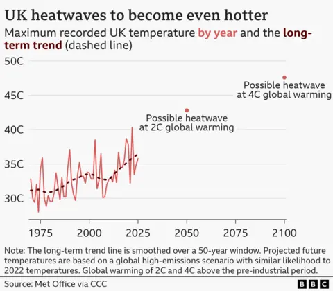 A chart showing that UK heatwaves are to become even hotter. It shows maximum recorded UK temperature by year and the long-term trend. Source is Met Office via CCC.