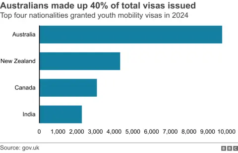 Vertical bar chart showing that Australians accounted for 40% of a total of youth mobility visas in 2024. About 9,500 of them arrived in that year. Other top nationalities are New Zealand, Canada and India