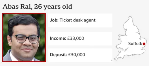 The infographic shows a picture of Abas Rai; Age: 26; Job: Ticket Desk Agent; Income: £33,000; Deposit: £30,000 and shows his location as Suffolk