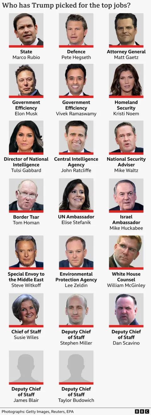 A graphic showing who Donald Trump has picked for some of the top roles in his new administration: Marco Rubio as Secretary of State; Pete Hegseth as defence secretary; Matt Gaetz as Attorney General; Elon Musk and Vivek Ramaswamy in government efficiency; Kristi Noem as homeland security secretary; Tulsi Gabbard as Director of National Intelligence; John Ratcliffe to head the CIA; Mike Waltz as national security adviser; Tom Homan as border tsar; Elise Stefanik as ambassador to the UN; Mike Huckabee as ambassador to Israel; Lee Zeldin as head of the Environmental Protection Agency; Susie Wiles as chief of staff and Stephen Miller, Dan Scavino, James Blair and Taylor Budowich as deputy chiefs of staff; William McGinley as White House counsel; and Steve Witkoff as special envoy to the Middle East