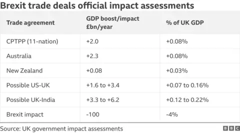 The European Union membership reflects the assessment of the impact of various new business deals compared to the loss of membership. It turns out that the possible benefits of deals with CPTPP, Australia, New Zealand, America and India would still be about 14% of the lost amount due to braxit.