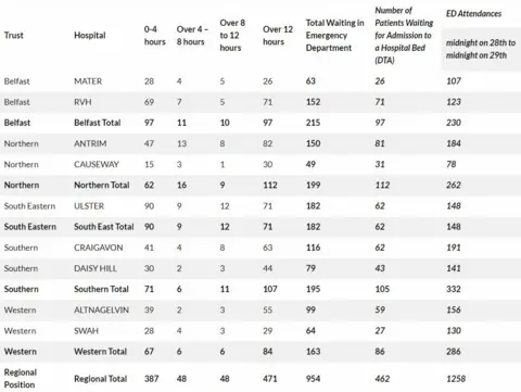 DoH Graph showing the number of people waiting over a 24-hour period in emergency departments across Northern Ireland. The graph shows 1,258 people attending EDs from midnight on 28th to midnight on 29th. 