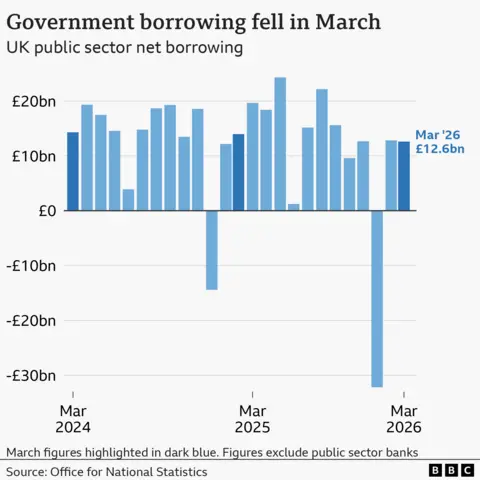 A bar chart titled 'Government borrowing fell in March', shows the UK's public sector net borrowing, excluding public sector banks, from March 2024 to 2026. In March 2026 it stood at £12.6bn.