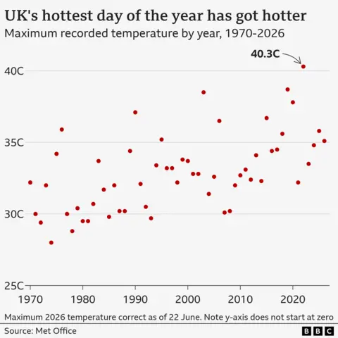 Graph showing how the temperature on the hottest day of the year in the UK is increasing. The hottest recorded temperature in every year between 1950 and 2026 is shown as a red dot. There is a general increase over time, particularly in years exceeding temperatures of 35C. The hottest day in 2022 is also shown, at 40.3C.