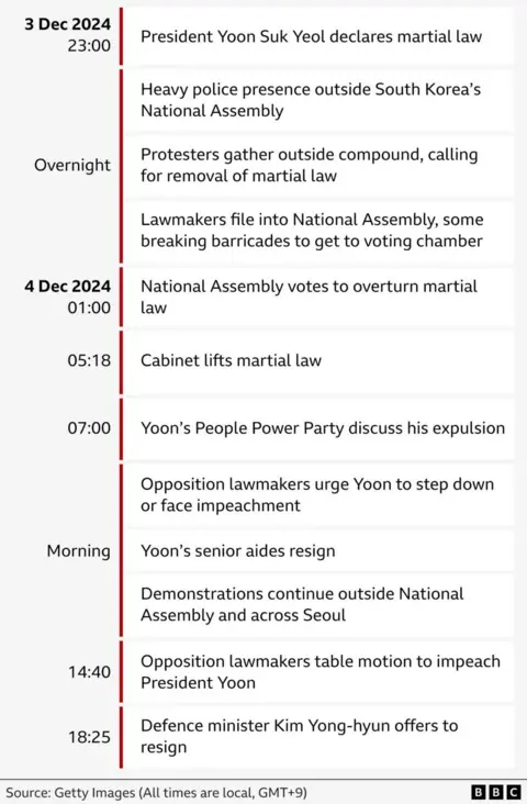 A timeline of events following the declaration of martial law in South Korea on Tuesday.