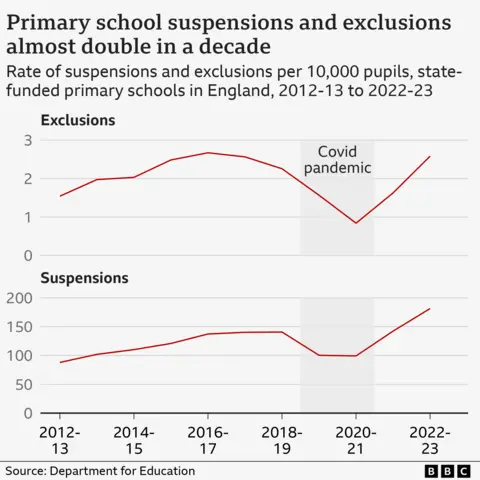 Two line charts showing the rate of exclusions and suspensions per 10,000 pupils in state-funded primary schools in England between 2012-13 and 2022-23. Both lines have seen a general upward trend over the period, with a drop during the Covid pandemic.