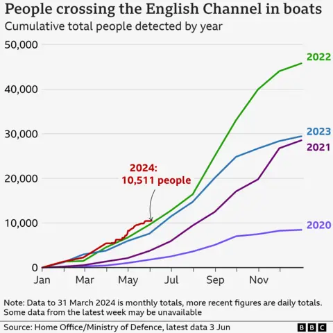 Line chart showing the number of people crossing the English channel by boat between 2020 and 2024 so far. 2020 has the lowest total of below 10,000 people while 2022 has the highest, at about 47,000. In the figures to 3 June this year the total is 10,511 which is the highest for the same period of any year
