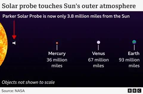  Parker Solar Probe 3.8 million miles; Mercury 36 million miles; Venus 67 million miles; Earth 93 million miles.
