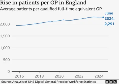 Diagram with patients per GP