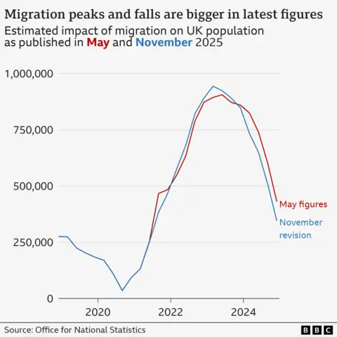 A chart showing that migration peaks and falls are bigger in new data. 