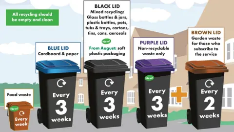 East Herts Council A graphic shows five different bins. From left to right, there is a brown food waste caddy, which has the words "Every week" written on it. Then a black bin with blue lid for cardboard and paper, which says "Every 3 weeks". Then a black bin with black for mixed recycling, which also says "Every 3 weeks". Then a black bin with purple lid for non-recyclable waste, which says "Every 3 weeks". Then a black bin with brown lid for garden waste. It says "Every 2 weeks".