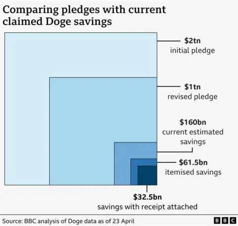 A chart comparing the initial pledges made by Elon Musk with current claimed Doge savings - listed is $2tn initial pledged, $1tn revised pledge, $160bn current estimated savings, $61.5bn in itemised savings, $32.5bn savings with a receipt attached,