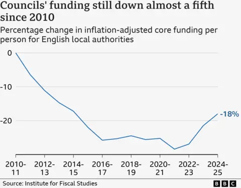 Line chart showing council funding is down by a fifth since 2010