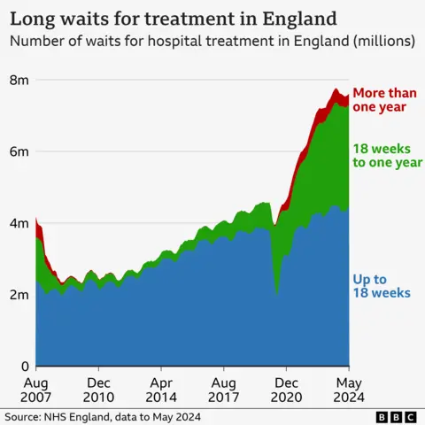 Graph showing number of waits for hospital treatment in England 2007-2024
