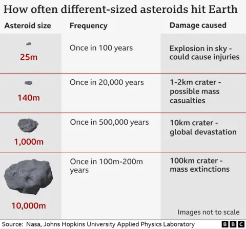 Grafik yang menunjukkan asteroid berukuran berbeda dan dampak yang akan mereka miliki jika mereka menghantam Bumi dan frekuensi yang diprediksi dari suatu peristiwa