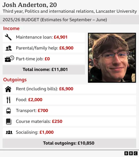  £4,901, Parental/ family help: £6,900, Part-time job: £0, Total income: £11,801. OUTGOINGS: Rent: £6,900, Food: £2,000, Transport: £700, Course supplies: £250, Socialising: £1,000, Total outgoings: £10,850
