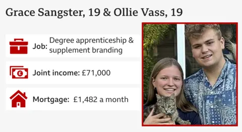 Grace Sangster / BBC Infographic including image of Ollie and Grace holding a cat and the following information:
Ollie Vass, 19 & Grace Sangster, 19
Job: degree apprenticeship and supplement branding
Joint income: £71,000
Mortgage £1,482 per month