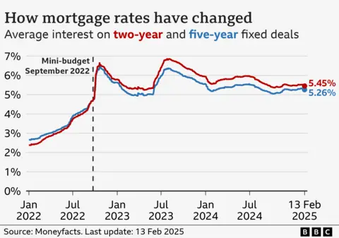 Line chart showing the average interest rate charged on two-year and five-year fixed mortgage deals from 1 January 2022 to 12 February 2025, according to financial data company Moneyfacts. The average rate on a two-year fixed deal on 1 January 2022 was 2.38%. It then rose to 4.74% on 23 September 2022, the day of former Prime Minister Liz Truss’ mini-Budget, after which it increased more steeply to a peak of 6.65% in late October 2022. It fell back to around 5.30% before hitting another peak of 6.85% in early August 2023. It then fell to a low of 5.36% in early October 2024, before climbing again slightly to 5.45% on 13 February 2025. The trend was broadly similar for five-year fixes, climbing from 2.66% on 1 January 2022 to 4.75% on 23 September 2022, and then peaking at 6.51% in late October 2022. It fell back to around 5.00% before hitting another peak of 6.37% in early August 2023. It then fell to a low of 5.05% in early October 2024, before climbing again slightly to 5.26% on 13 February 2025.