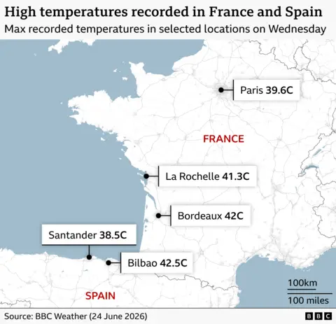 Map of France and northern Spain showing high temperatures recorded in selected cities on Wednesday 24 June 2026. Labels indicate Paris 39.6°C, La Rochelle 41.3°C, Bordeaux 42°C, Bilbao 42.5°C, and Santander 38.5°C. Source: BBC Weather.