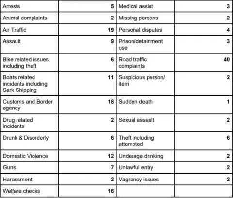 Sark Constables Table of 13 columns and 4 rows listing incidents that required the Constables' involvement between October 2023 and October 2024