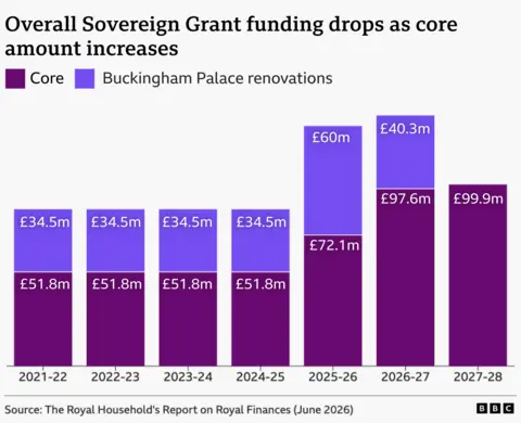 Stacked bar chart titled “Overall Sovereign Grant funding drops as core amount increases.” It shows annual Sovereign Grant funding from 2021–22 to 2027–28, split into a dark purple core grant and a light purple allocation for Buckingham Palace renovations.From 2021–22 to 2024–25, funding is unchanged at £86.3m each year, made up of £51.8m core funding and £34.5m for palace renovations. In 2025–26, total funding rises to £132.1m, consisting of £72.1m core funding and £60m for renovations. In 2026–27, total funding falls slightly to £137.9m, with £97.6m core funding and £40.3m for renovations. In 2027–28, renovation funding ends and the grant consists solely of £99.9m core funding. Overall, the chart shows the renovation allocation peaking in 2025–26 and then falling, while core funding steadily increases, leaving total Sovereign Grant funding lower in 2027–28 than in 2026–27 despite the higher core grant.