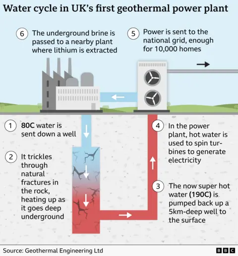 Graphic titled "Water cycle in UK's first geothermal power plant". Showing how water is sent down a well to be heated by rocks and then pumped back up, as the water is heated it turns red. At the surface is a power station and then to the left is another factory icon from where the lithium is extracted