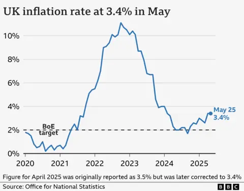 A line chart showing the UK Consumer Price Index (CPI) annual inflation rate, from January 2020 to May 2025. In the year to January 2020, inflation was 1.8%. It then fell close to 0% in late-2020 before rising sharply, hitting a high of 11.1% in October 2022. It then fell to a low of 1.7% in September 2024 before rising slightly again. In the year to May 2025, prices rose at 3.4%, in line with the previous month.