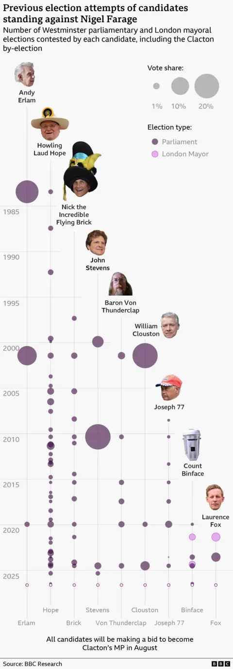 The chart shows the vote share achieved by candidates across the parliamentary and mayoral elections they have contested. The candidates faces are shown, together with a timeline from 1983, showing their vote share as a proportionately sized circle for each election.

Andy Erlam has contested three previous elections, with a large vote share in 1983 and 2001, and a small vote share in 2019. 

Howling Laud Hope has contested the largest number of elections. His vote share has usually remained below 1%, with occasional peaks, reaching a high of about 1.6% in 2011 before returning to generally lower levels.

Nick the Incredible Flying Brick has consistently polled below 1% across more than a dozen contests, with modest fluctuations.

Joseph 77 (Tom Darwood) showed gradual improvement from around 0.1% in 2008 to a peak of 1.2% in the 2019 general election, before dropping sharply in 2023 and recovering slightly in 2024.

Baron Von Thunderclap (Peter Berry) recorded his best result in 2001 with 1.3%. Subsequent parliamentary contests were all below 1%, although his vote share generally increased between 2010 and 2019 before falling slightly in 2024.

Count Binface has stood in four parliamentary and two mayoral contests since 2019. His vote share has fluctuated between 0.1% and 1%, with his strongest performances coming in the London mayoral elections, where he won just under 1% of first-preference votes.

John Stevens is an outlier among the smaller candidates. He received 21.4% in the 2010 Buckingham general election, where the main parties did not field candidates against the Speaker. His other results ranged from about 0.4% to 3.8%.

Laurence Fox has fought two major elections, increasing his vote share from 1.9% in the 2021 London mayoral election to 2.3% in the 2023 Uxbridge and South Ruislip by-election.

William Clouston has stood in three parliamentary elections, winning 20.1% of the vote share in his first election, and under 5% in subsequent ones.