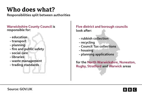 A BBC graphic showing the split of responsibilities between county and district councils.

It reads: "Warwickshire County Council is 
responsible for education, transport, planning, fire and public safety, social care, libraries, waste management and trading standards"

"Five district and borough councils look after: rubbish collection, recycling, Council Tax collections, housing, planning applications for the North Warwickshire, Nuneaton, Rugby, Stratford and Warwick areas."