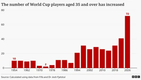 Chart showing however the fig of players aged 35 and implicit astatine Fifa Men's World Cups has risen from 10 successful 1954 to 72 successful 2026.