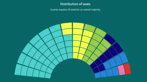 Norfolk County Council A graphic of the seats each party has at Norfolk County Council. Reform UK have 40 of those seats