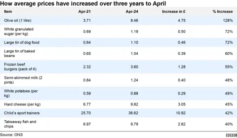 A graphic showing how average prices have increased over three years to April