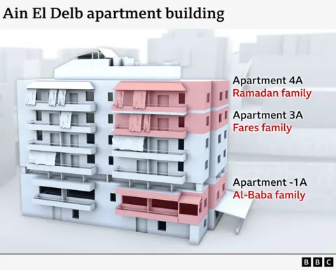  The Ramadan family in Apartment 4A, the Fares family in Apartment 3A and the Al-Baba family in Apartment -1A 