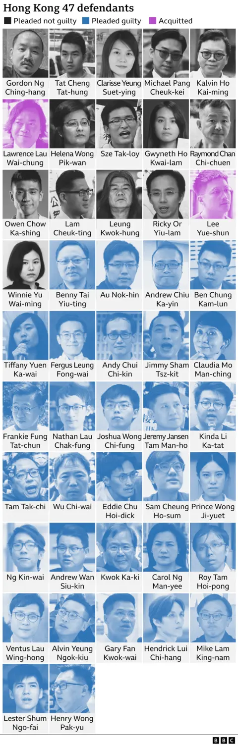 A collage of the Hong Kong 47, colour-coded by whether they pleaded guilty, pleaded not guilty, or were acquitted.