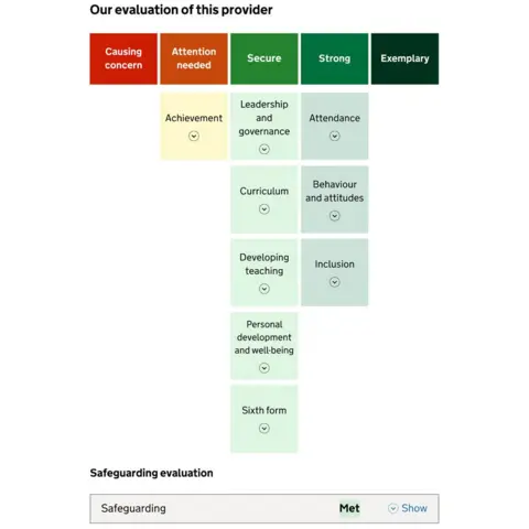 Ofsted A screenshot of the proposed report card has a title of "Our evaluation of this provider" at the top. Underneath is a row of five coloured squares, ranging from red to dark green, titled "causing concern", "attention needed", "secure", "strong" and "exemplary". Underneath those are the relevant areas of concern, which include achievement, developing teaching, and inclusion. At the bottom, the safeguarding evaluation shows that the safeguarding requirements have been met.