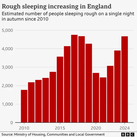 Bar chart showing the recent rise in rough sleeping in England