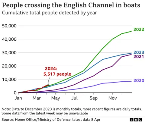 Chart showing small boat crossings 2020-2024