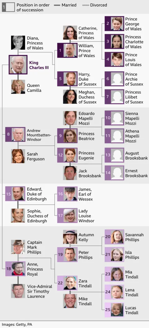 Infographic showing the British royal family order of succession from 1 to 25, arranged as a family tree. King Charles III is at the top. Prince William is first in line, followed by his children Prince George, Princess Charlotte and Prince Louis. Prince Harry is fifth, followed by his children Archie and Lilibet. Other branches show the lines of Andrew, Edward and Anne, with their children and grandchildren. Purple numbered boxes indicate succession rank, and lines show marriages and divorces.