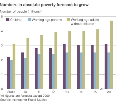 UK Seeing A Big Rise In Poverty, Says IFS - BBC News