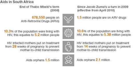 Is South Africa's Aids plan working? - BBC News