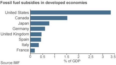 Fossil Fuel Subsidies Growing Despite Concerns - BBC News