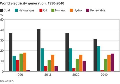 Nuclear power: Energy for the future or relic of the past? - BBC News