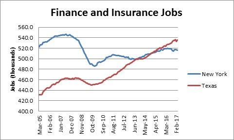 graph of finance and insurance jobs in Texas and New York