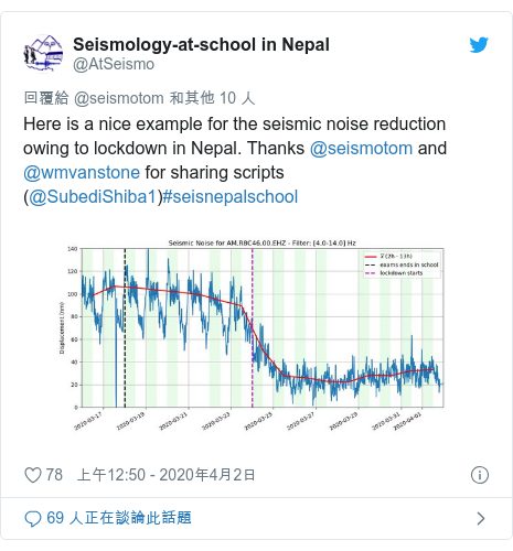 Twitter 用戶名 @AtSeismo: Here is a nice example for the seismic noise reduction owing to lockdown in Nepal. Thanks @seismotom and @wmvanstone for sharing scripts (@SubediShiba1)#seisnepalschool 